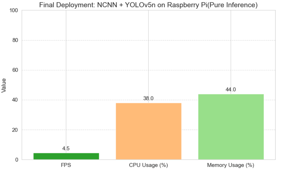 NCNN+YOLOv5n方案在树莓派上的系统资源占用
