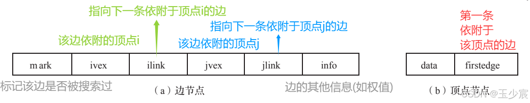 边节点和顶点节点