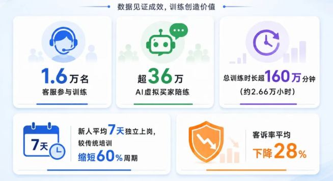 新人 7 天独立上岗！晓多陪练智能体，搭建可量化的客服培训体系