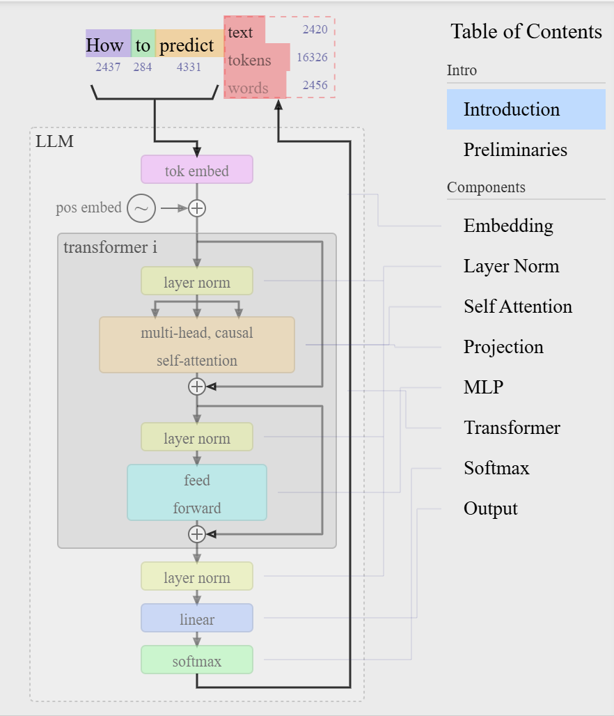 Html Animation Llm LLM流程可视化(建议点击链接配合动画一起理解)_llm可视化-CSDN博客