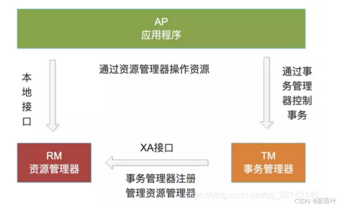 分布式理解