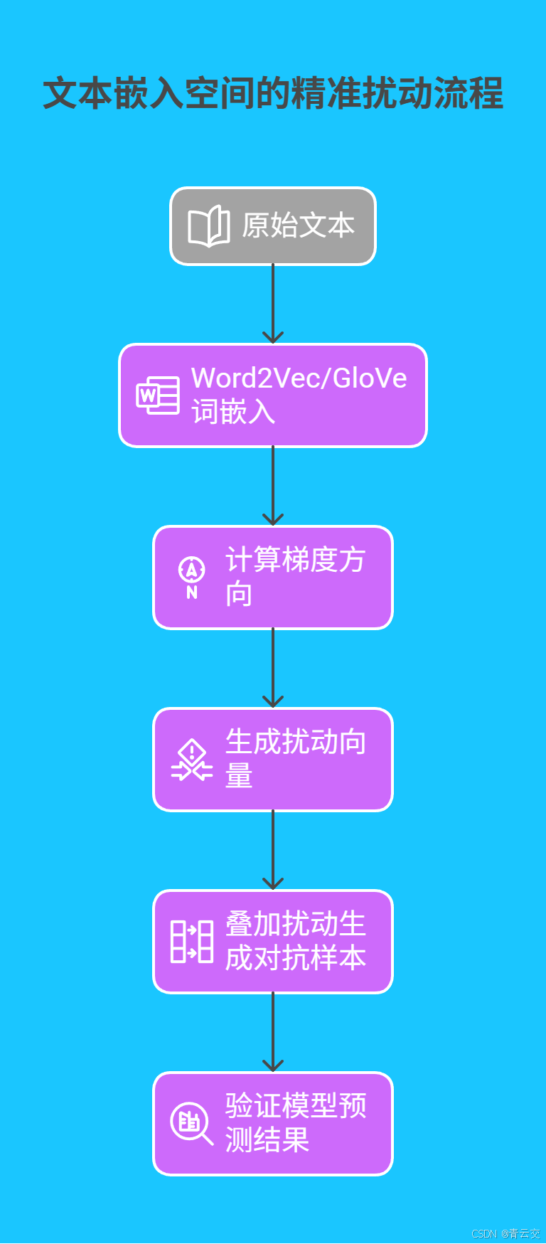 文本嵌入空间扰动流程