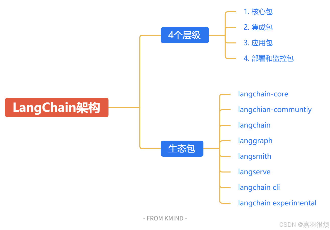 langchan-架构-思维导图
