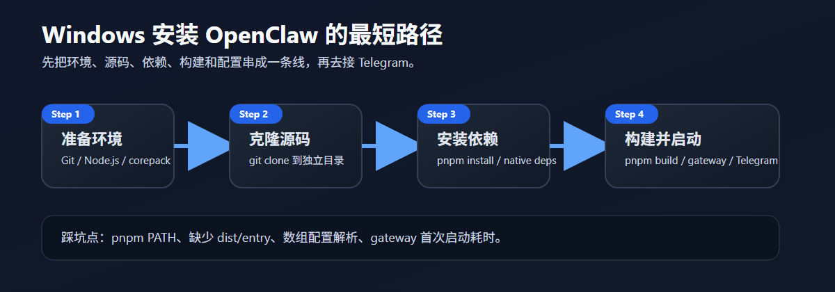 安装流程图