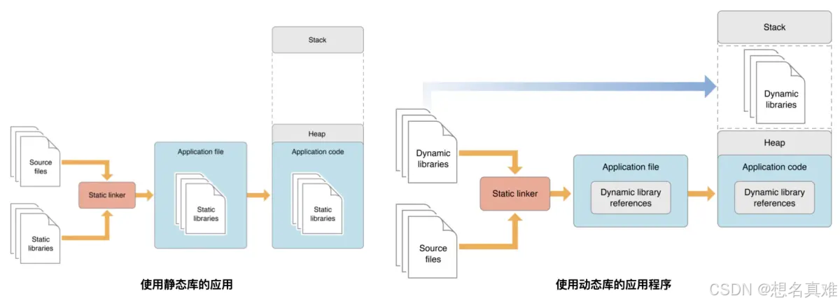 iOS动态库与静态库的理解与创建-CSDN博客
