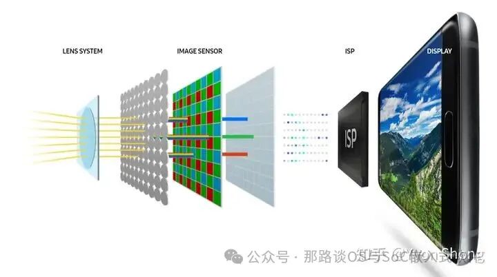 深入理解图像信号处理器ISP - 阿风小子- 博客园