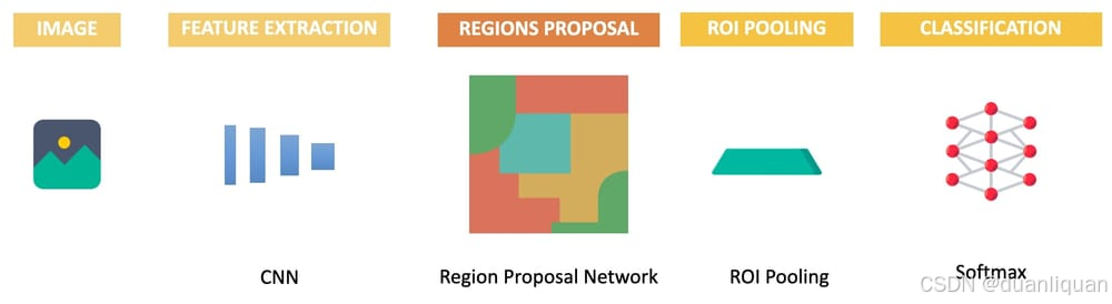 aster RCNN的四个步骤