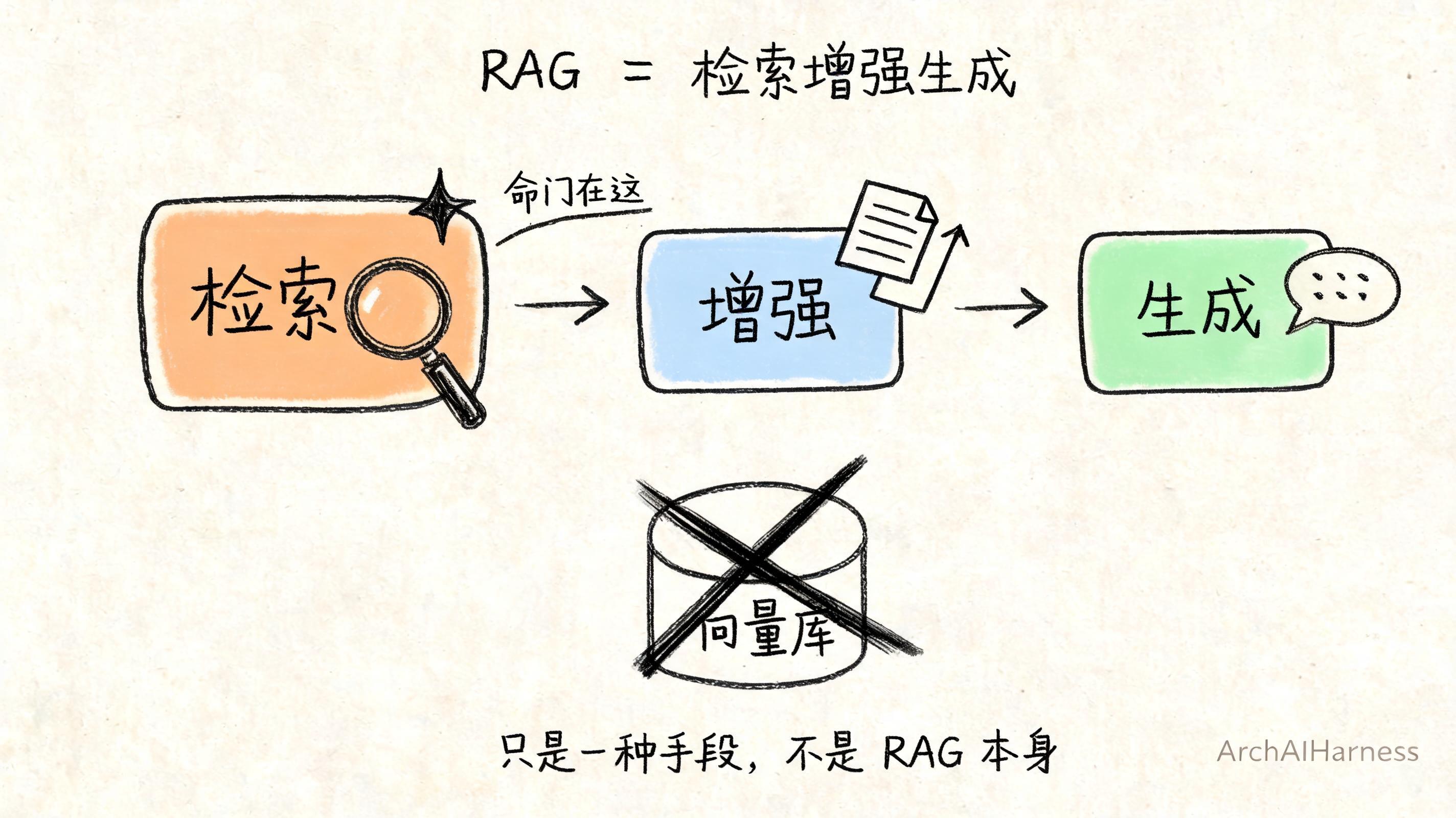 RAG 三步骤：命门在检索，向量只是手段