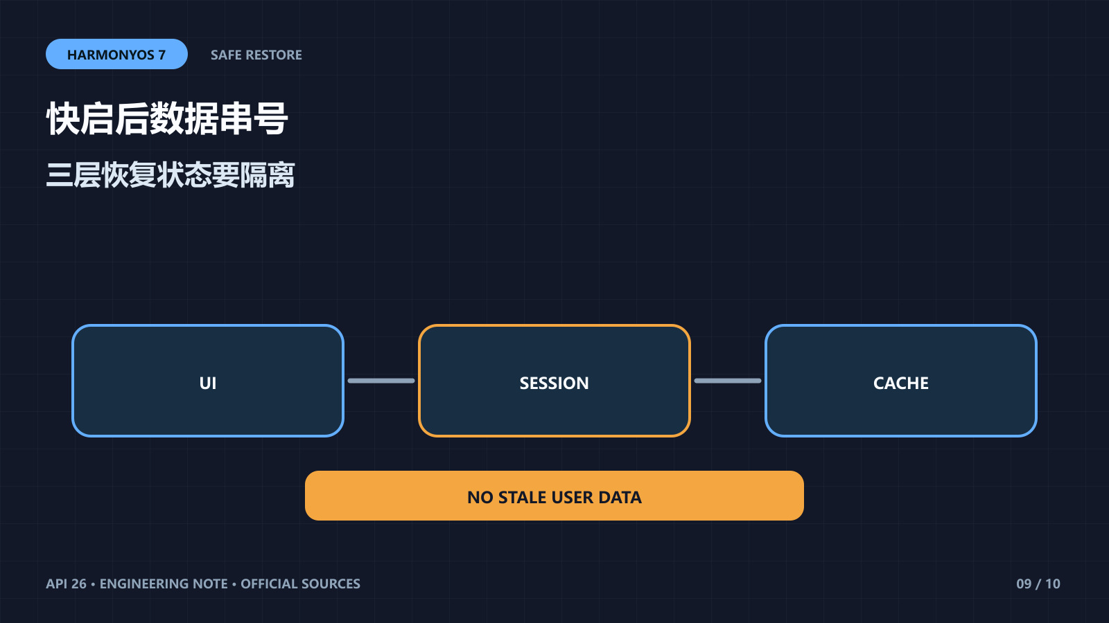 针对 HarmonyOS 7 鸿蒙内核应用快启，分离可恢复 UI 快照、用户会话与可过期业务缓存，避免快启恢复陈旧数据。