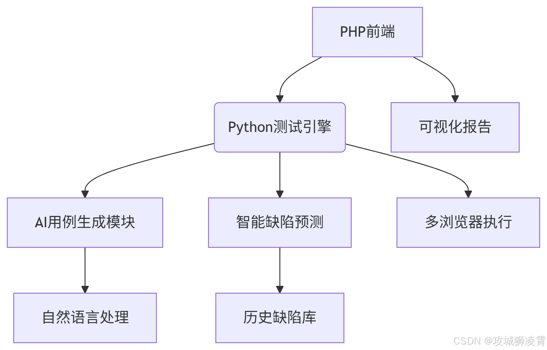 技术架构