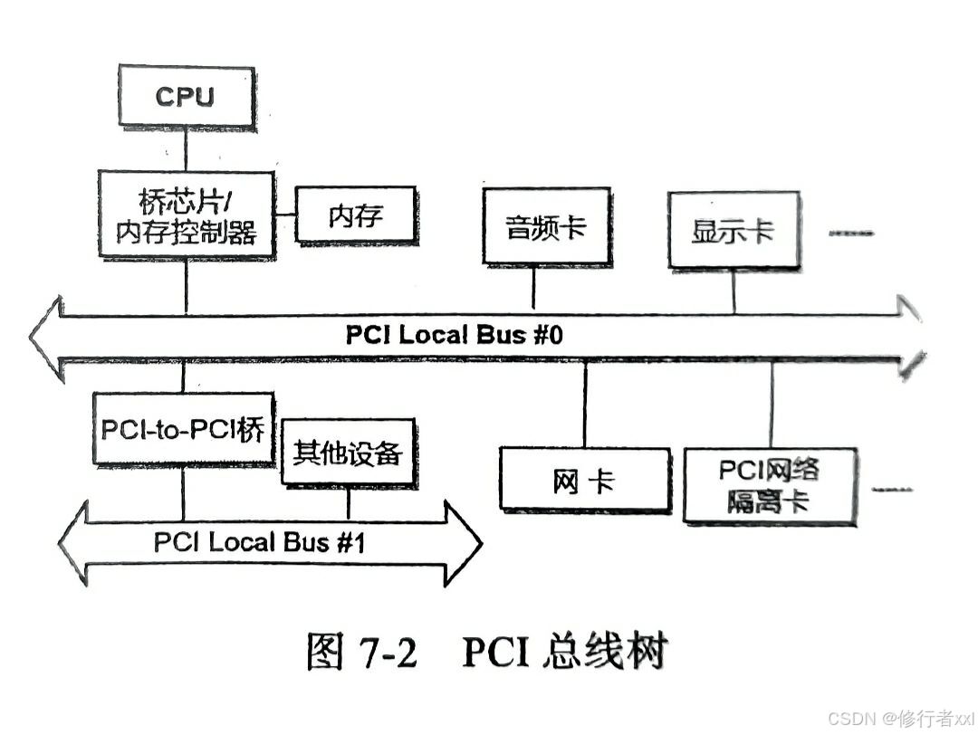 UEFI——访问PCI/PCIe设备（一）