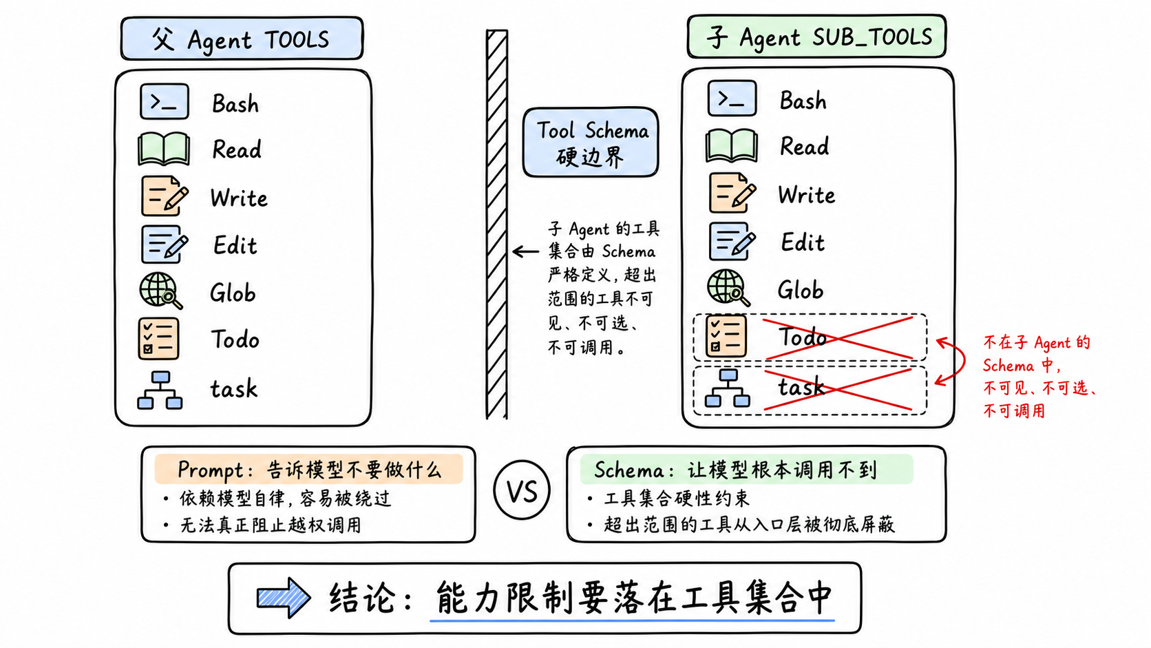 父Agent拥有task工具，子Agent工具集中主动移除task