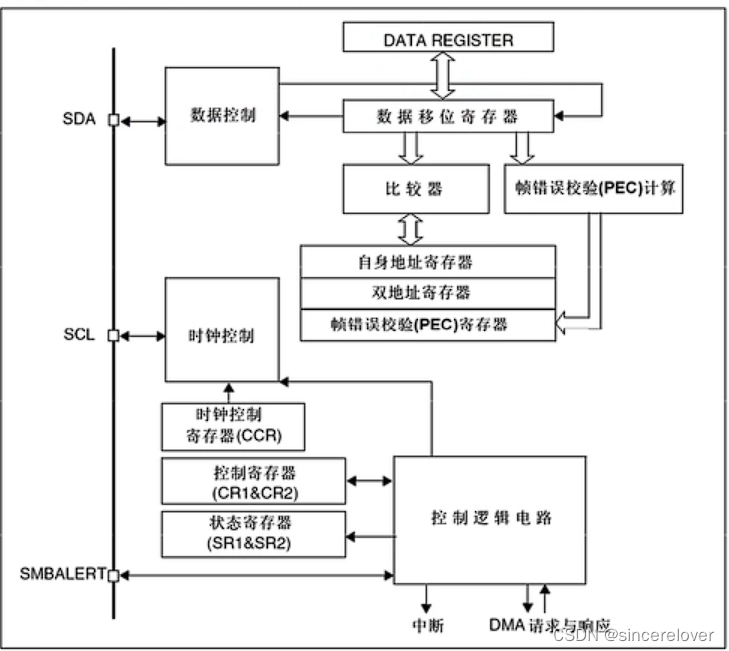 图3 IIC基本结构图