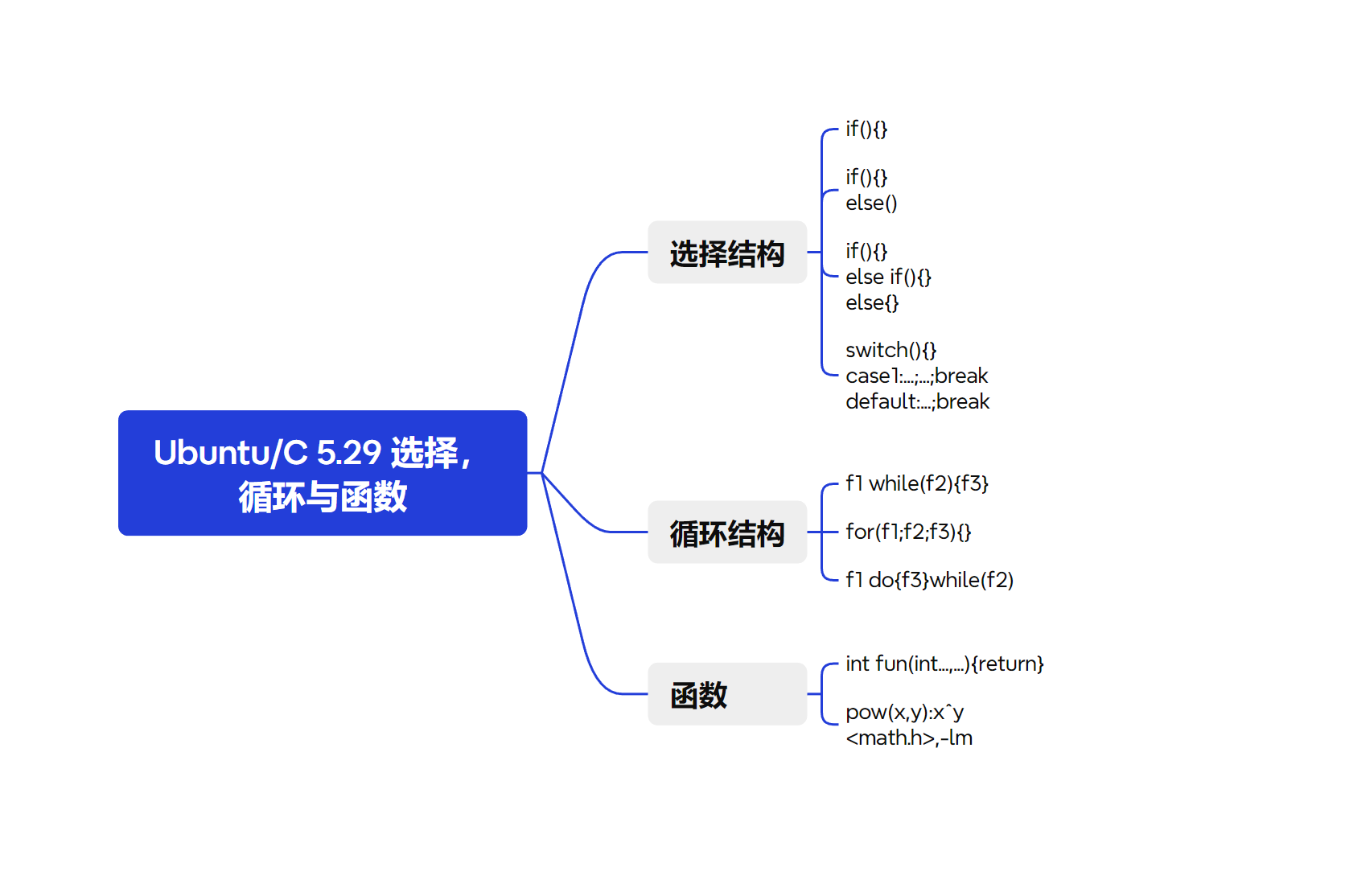 5.29 Ubuntu/C 选择与循环结构-CSDN博客