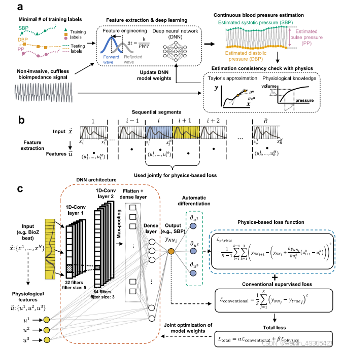 Physics-informed neural network (PINN)