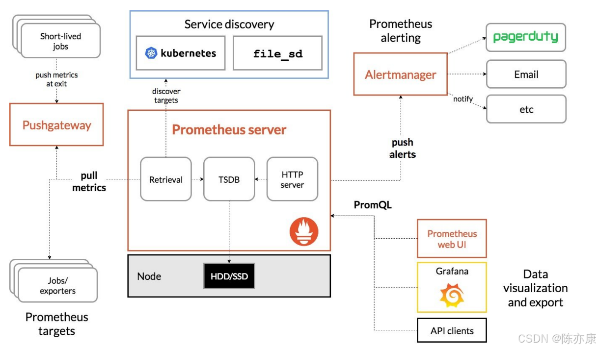 Prometheus 云原生 - 微服务监控报警系统 （Promethus、Grafana、Node_Exporter）部署、简单使用