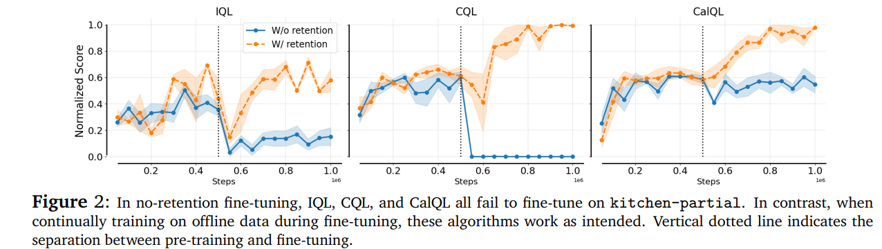 In no-retention fine-tuning, IQL, CQL, and CalQL all fail to fine-tune on kitchen-partial.
