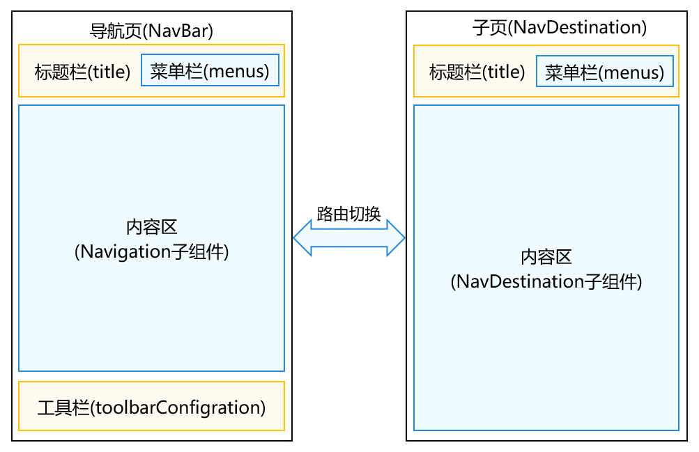 单页面布局示意图