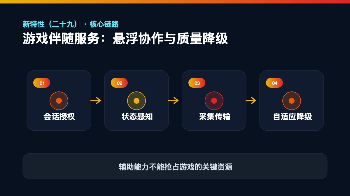 HarmonyOS 7 新特性(二十九)|游戏伴随服务:悬浮协作与质量降级核心流程