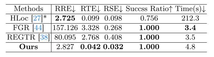 【文献阅读】GaussReg: Fast 3D Registration with Gaussian Splatting