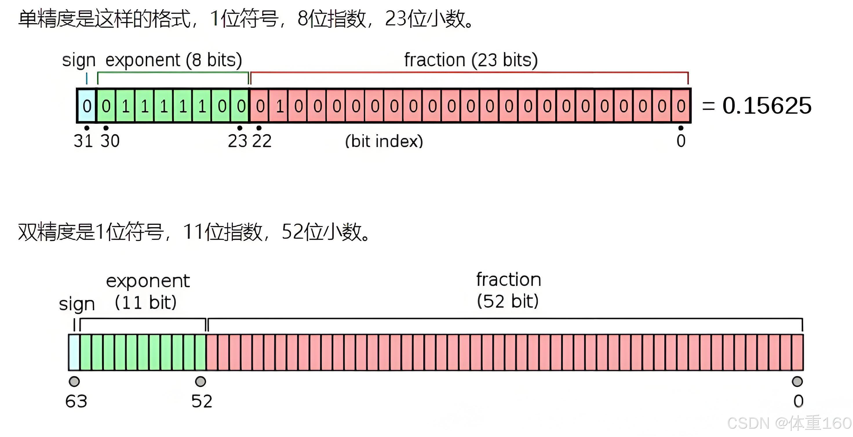 JAVA内部float的存储形式_java float二进制存储-CSDN博客