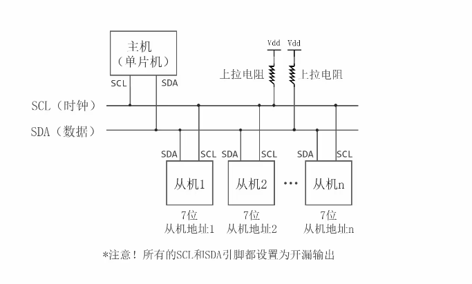 I2C基本电路结构
