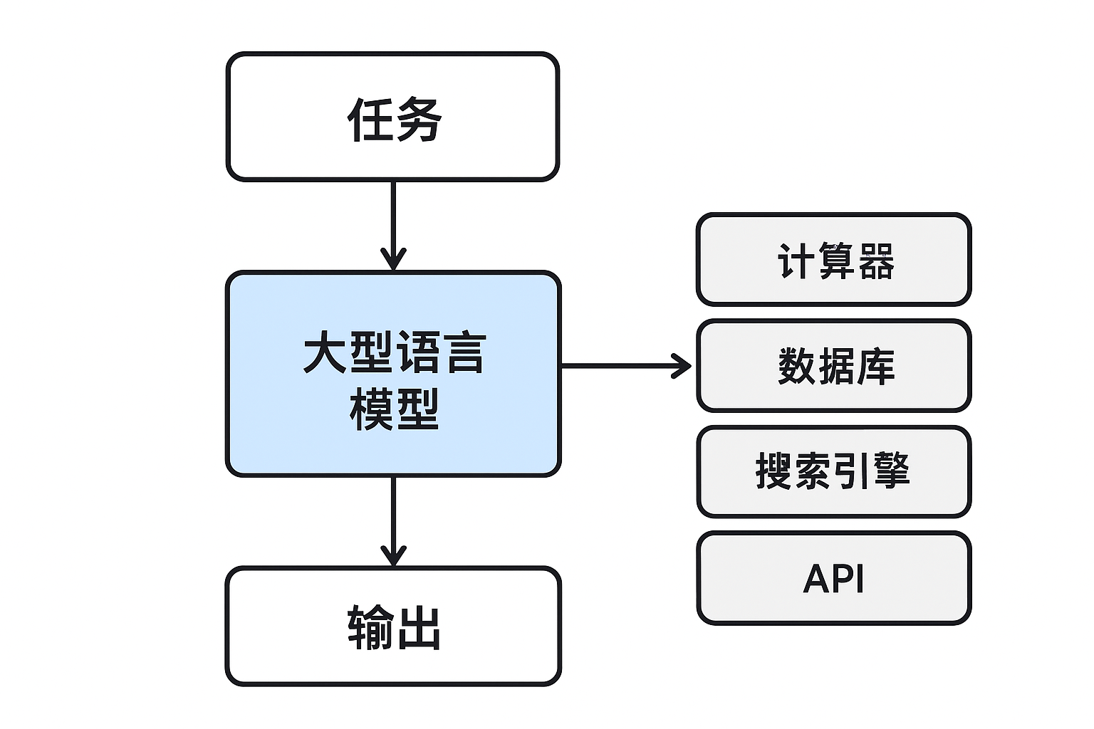 大模型调用外部工具示意图