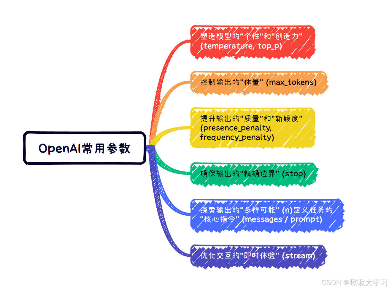 ![[【AI入门】从OpenAI开发常用参数看AI开发有哪些值得注意的问题.png]]