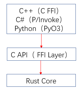 C FFI架构