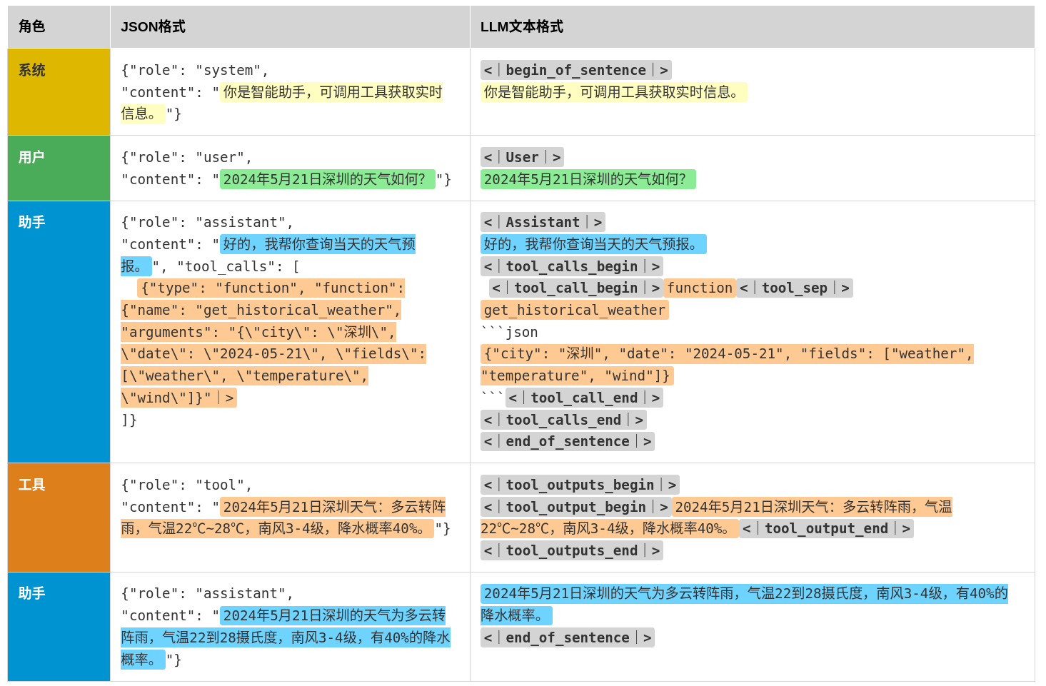 大模型的文本结构