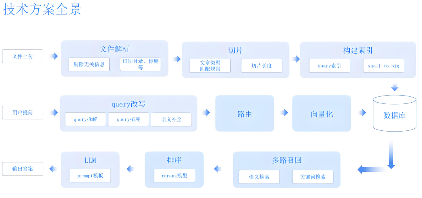 《避开99%的坑:从个人到企业级RAG的平滑升级架构指南》 _学习 rag 原理与企业级架构设计-CSDN博客