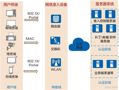 什么是网络接入控制（NAC）_nac软件,控制网络-CSDN博客