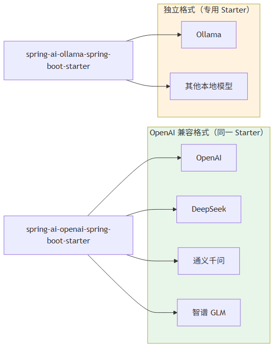 模型提供商与 Starter 对应关系