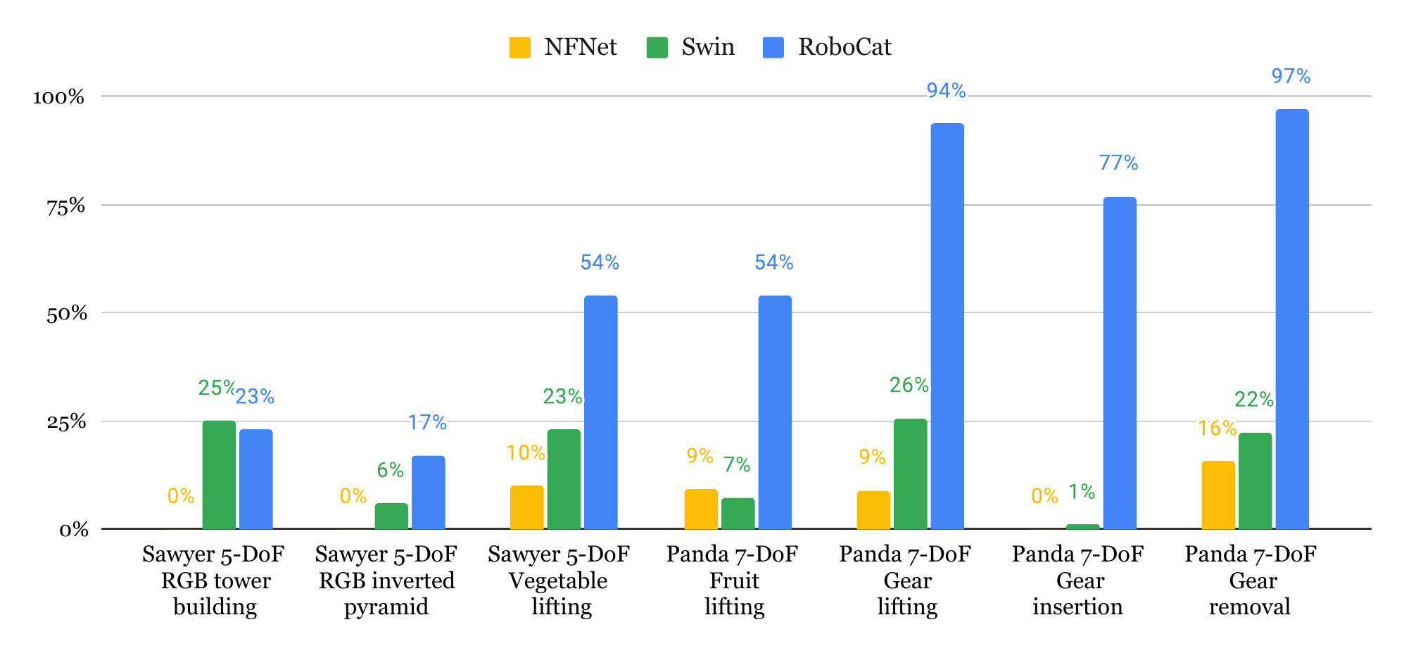 RoboCat 在训练任务上的表现与单任务视觉基线对比
