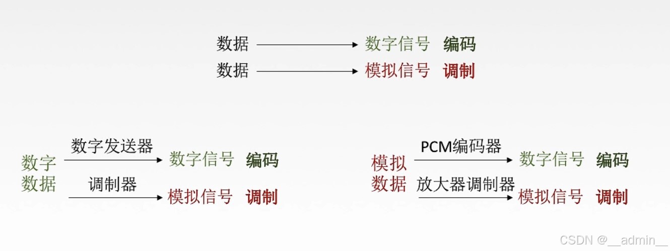 编码与调制