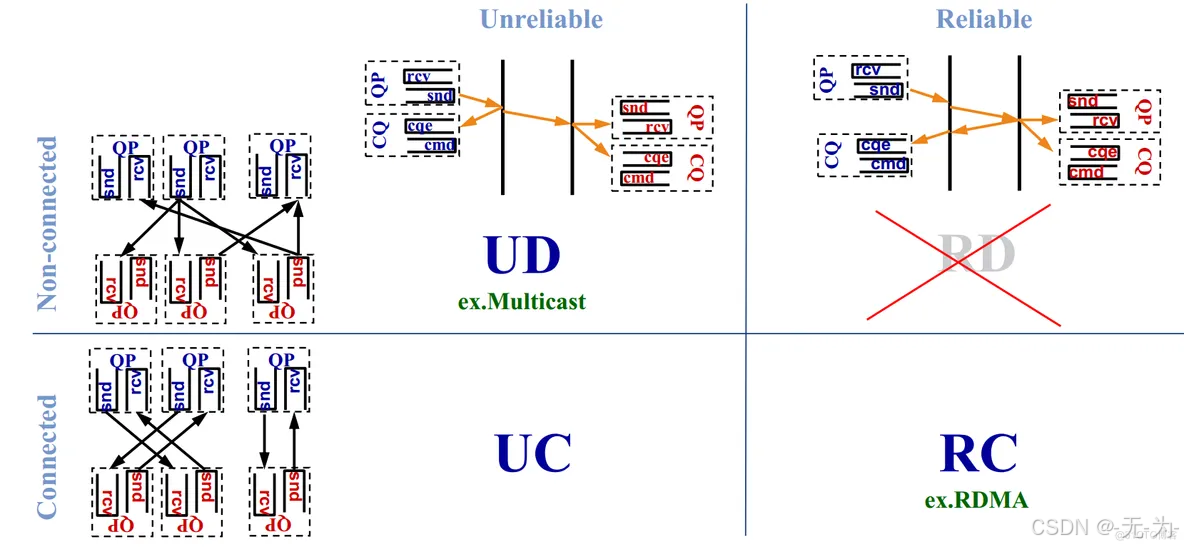 科普文：软件架构网络系列之【详解RDMA 技术架构与实践】_rdma partition key-CSDN博客