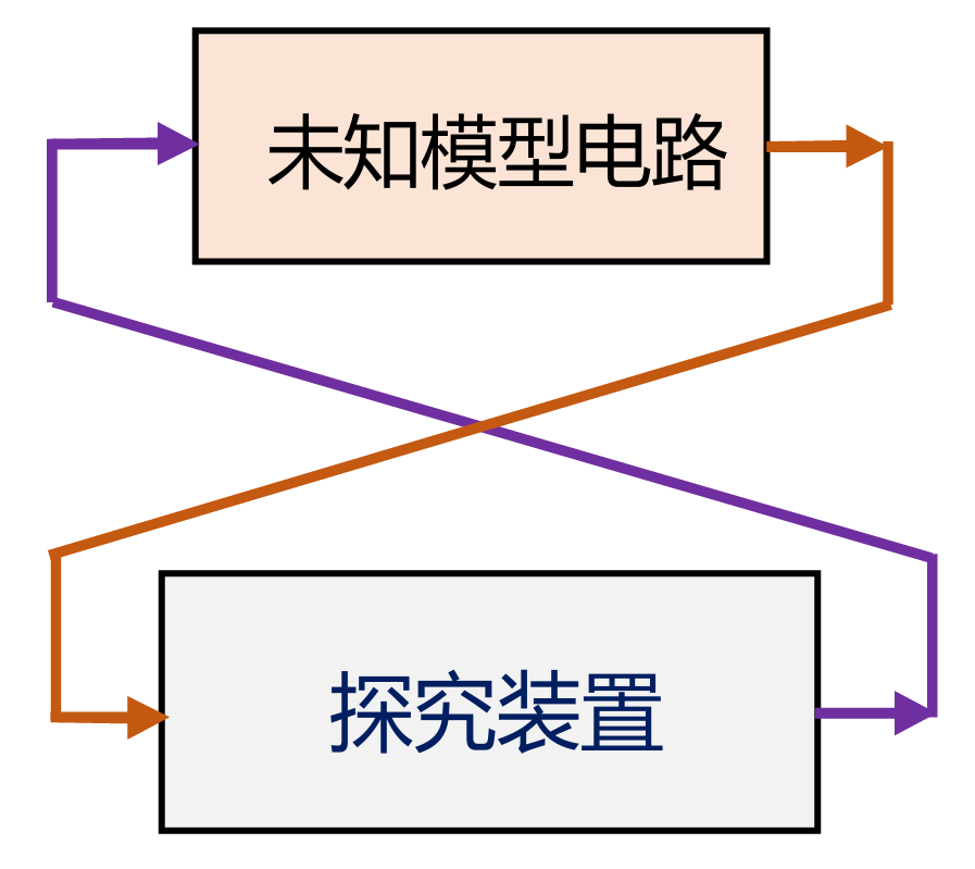 图3 学习、建模