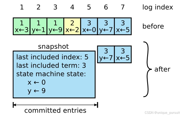 【论文阅读笔记】In Search of an Understandable Consensus Algorithm (Extended Version)