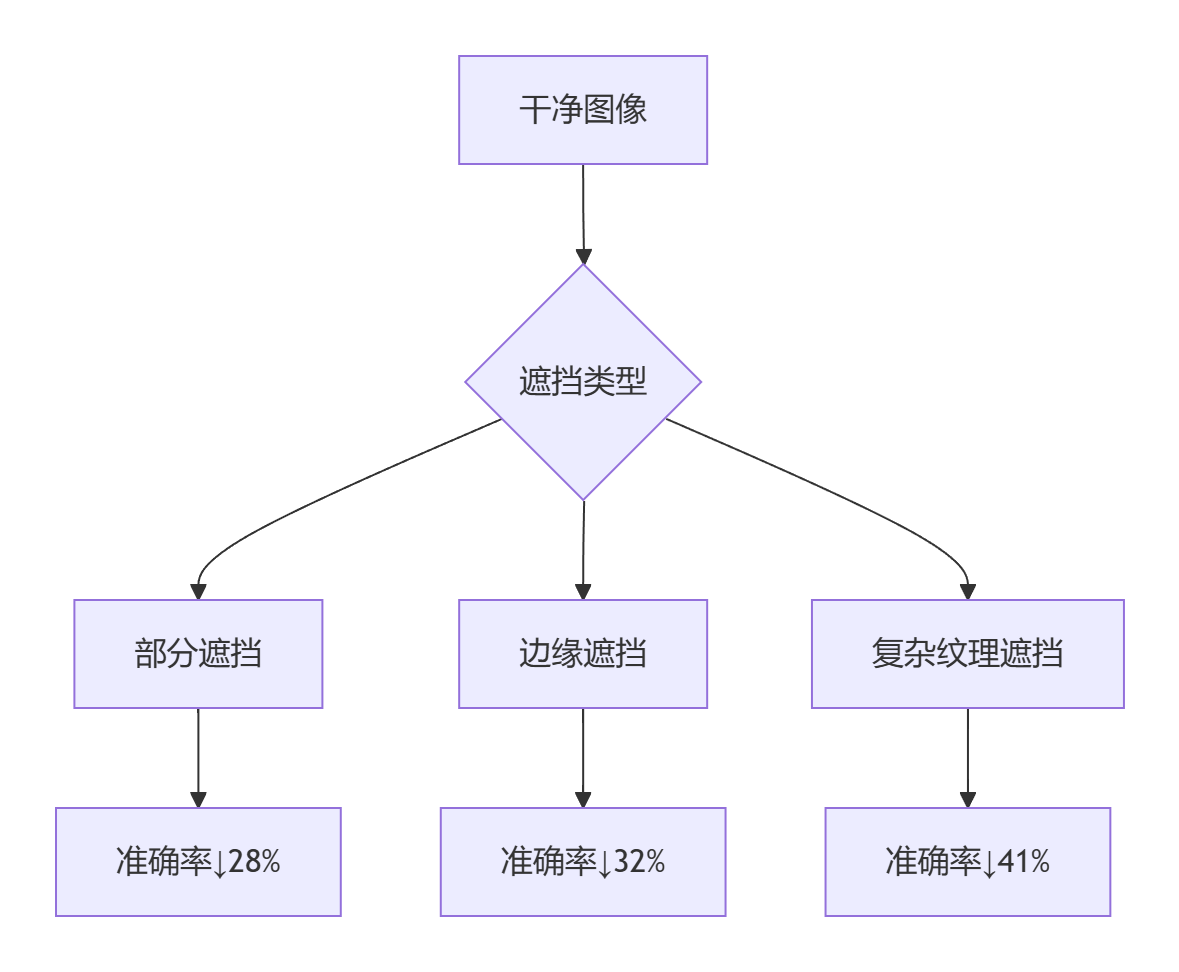 Random Erasing：计算机视觉的「隐形斗篷」——遮挡艺术的对抗学习革命​-CSDN博客