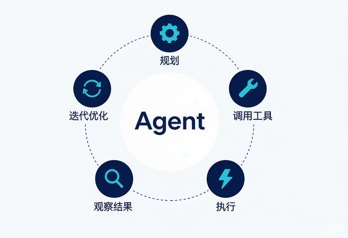 AI Agent 核心工作循环