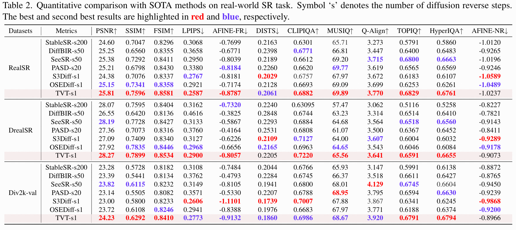 【论文阅读】Fine-structure Preserved Real-world Image Super-resolution via Transfer VAE Training