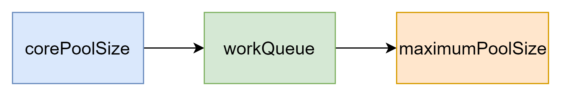 线程池任务处理判断顺序
