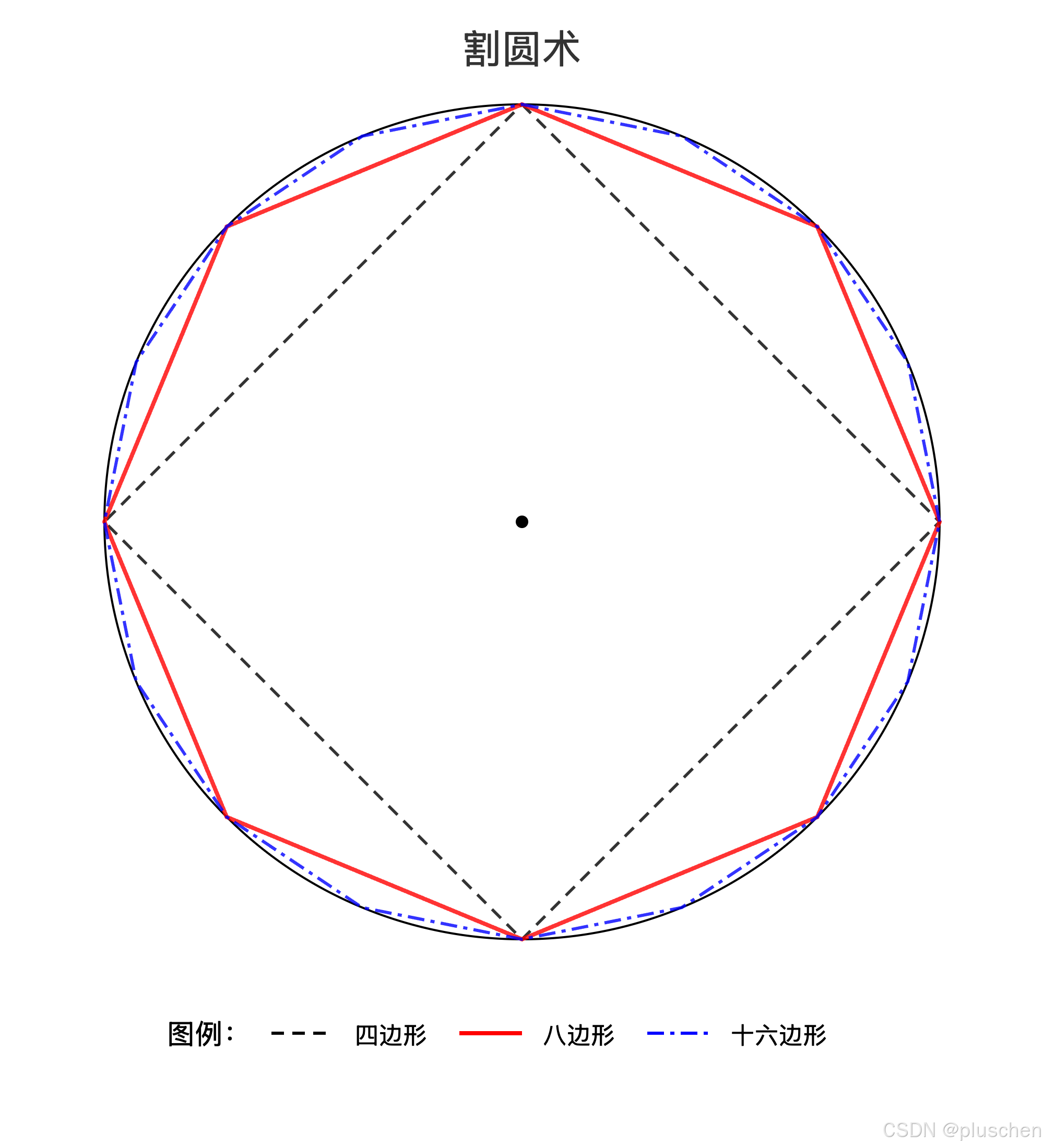 图 3-7 割圆术 刘徽 三国