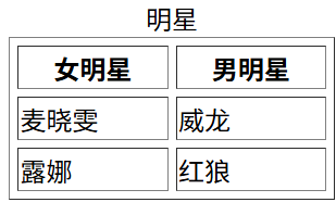 HTML基础(二)----表格_html 表格-CSDN博客
