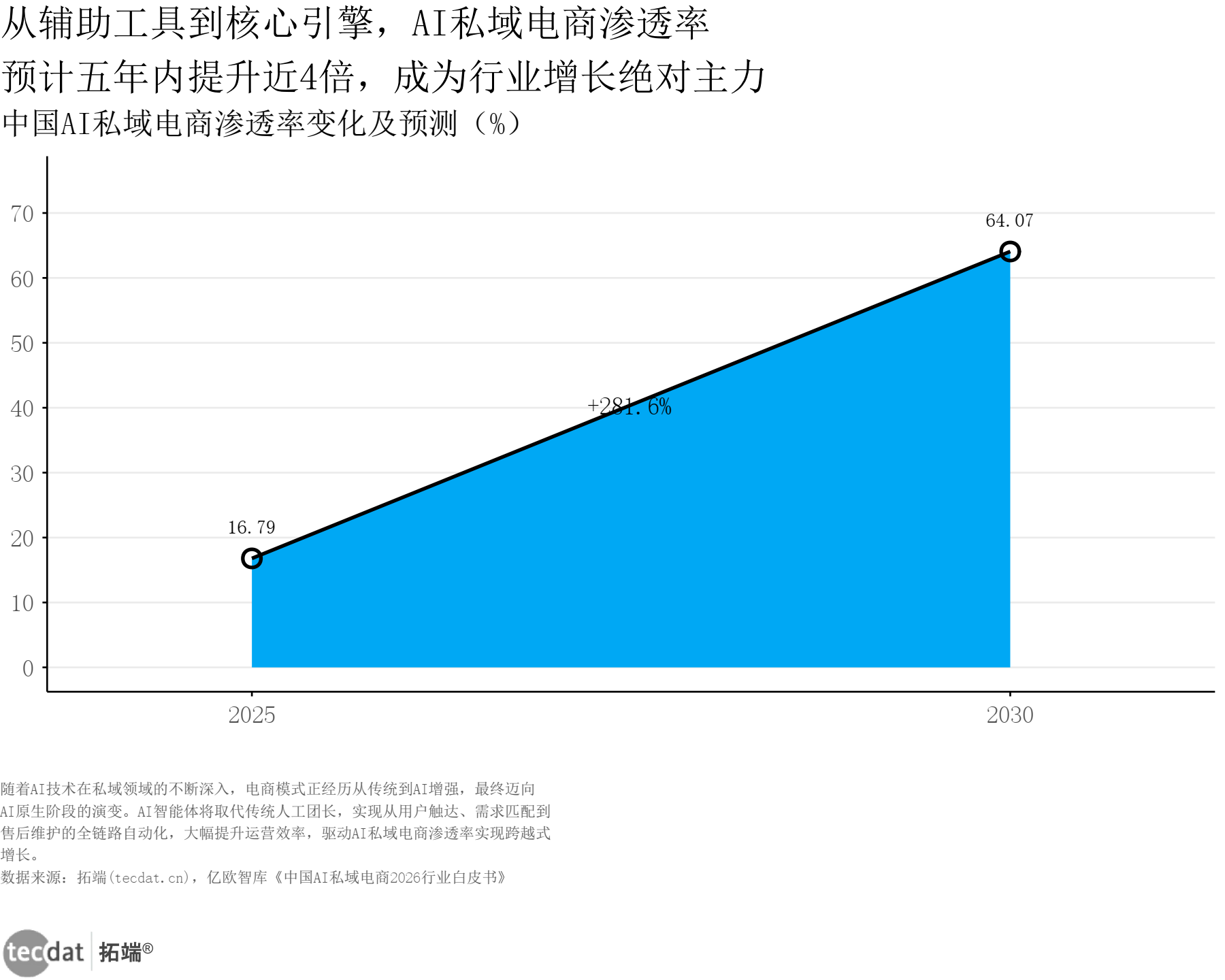 电商_AI私域电商渗透率多边形条形图表2