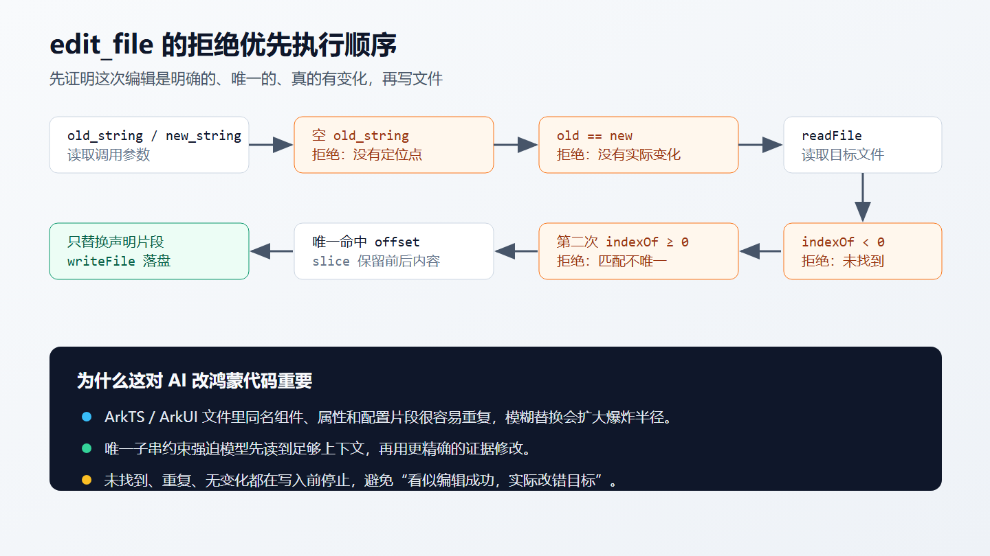 edit_file 拒绝优先判断链