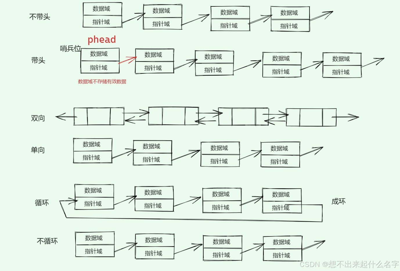 链表(Linked List)详解_链表 列表-CSDN博客