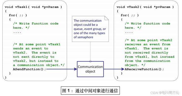 Freertos Api FreeRTOS 任务通知详解:机制、API 及应用示例 实验讲解_freertos线程通知-CSDN博客