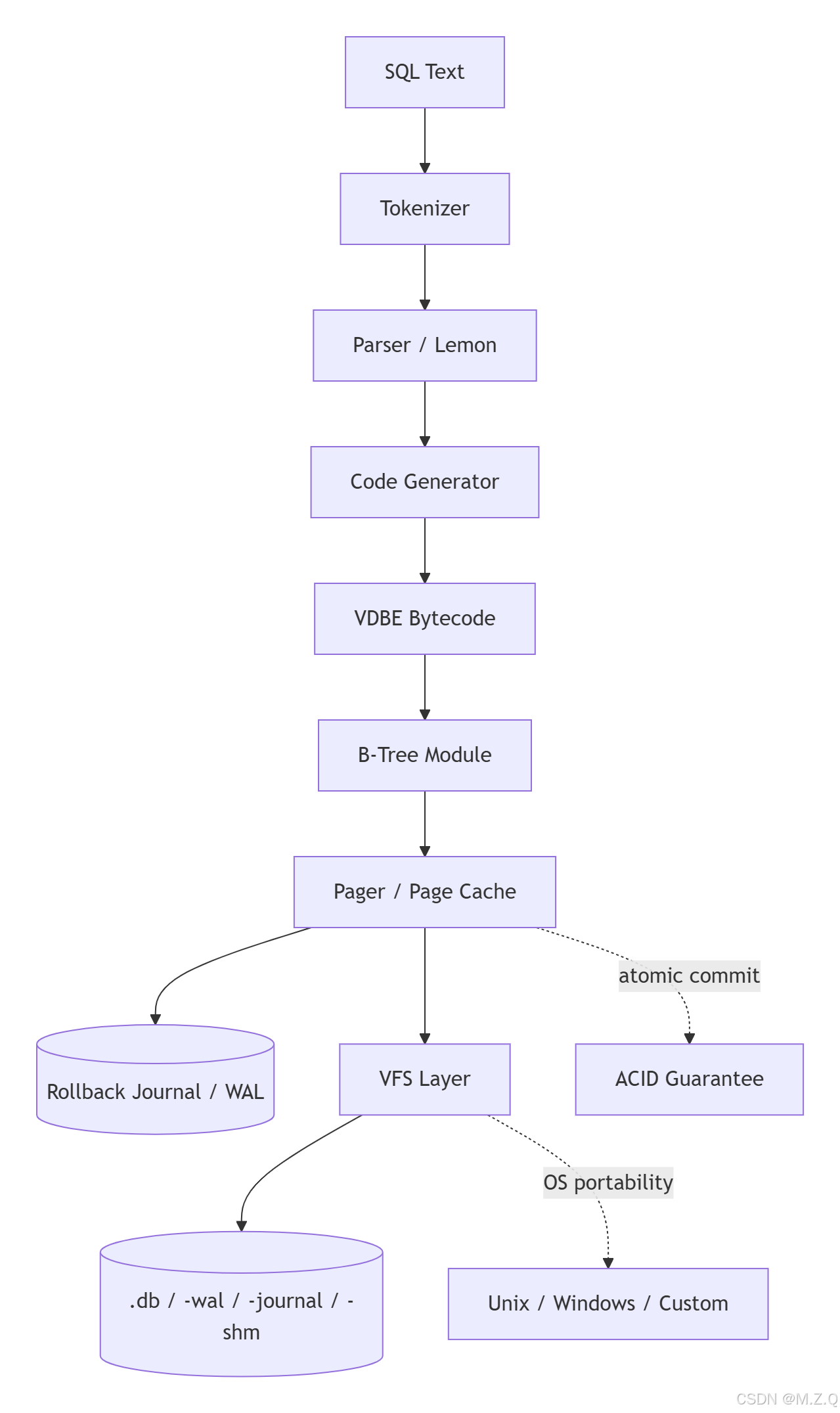SQLite 的底层原理和架构设计-CSDN博客