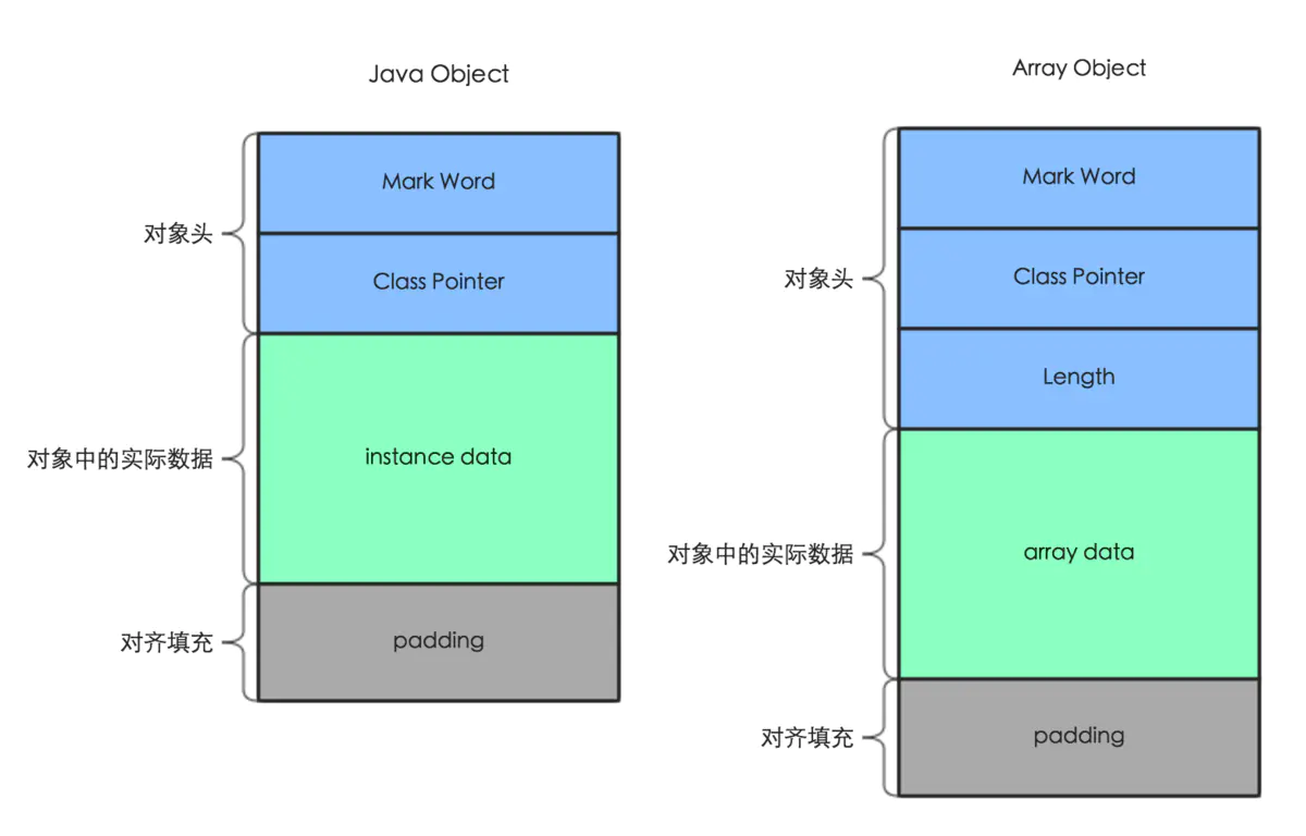 简单理解JVM内存超32G压缩指针失效为什么不是4G_压缩指针为什么超过32g失效-CSDN博客